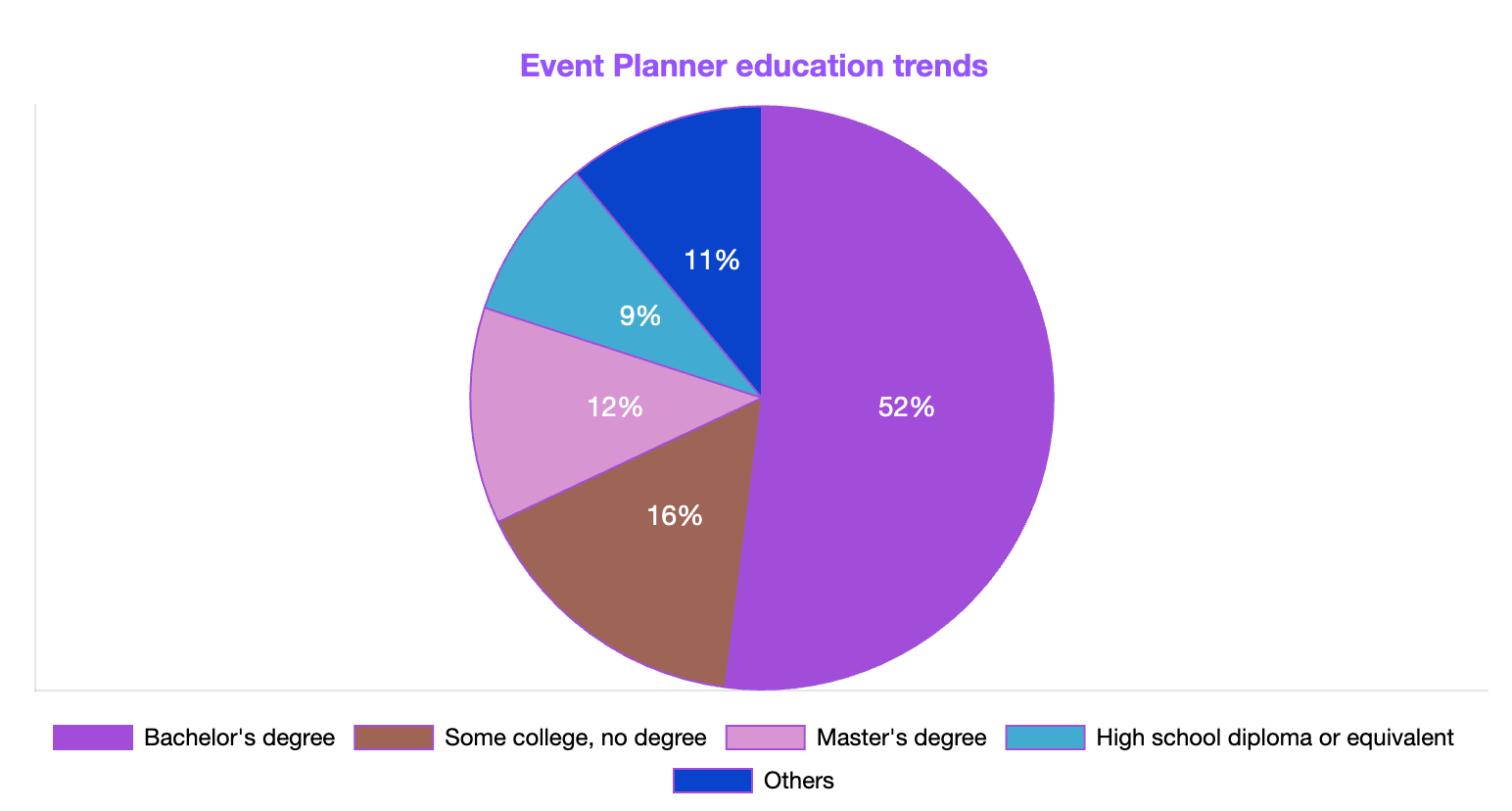 event planner education trends